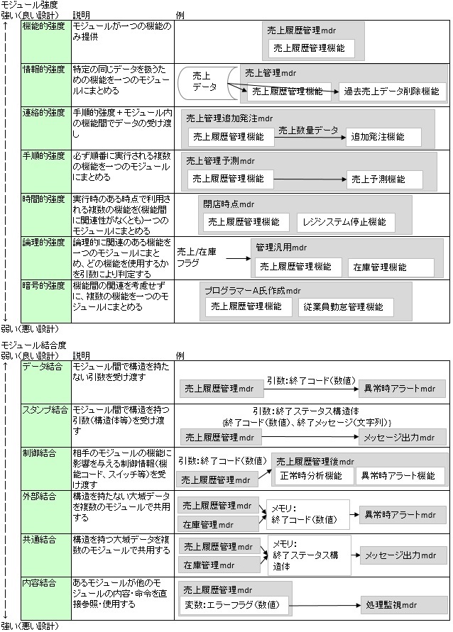 モジュール強度とモジュール結合度 の図解 サイゼントの技術ブログ