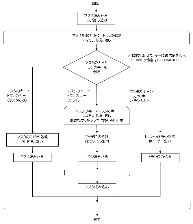 マッチング処理のロジック サイゼントの技術ブログ