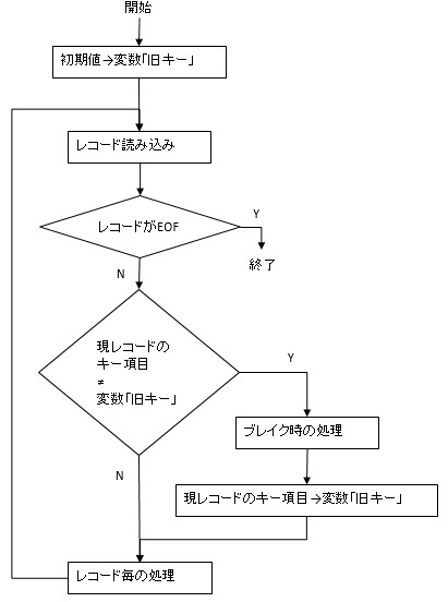 コントロールブレイクのロジック サイゼントの技術ブログ